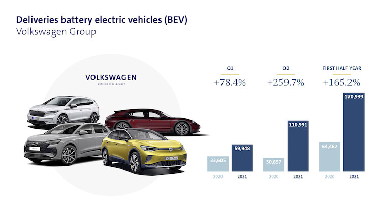 Grupa Volkswagen ponad dwukrotnie zwiększyła dostawy elektrycznych modeli w pierwszym półroczu
