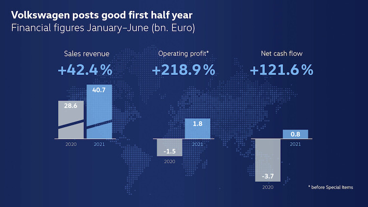 Dobre wyniki finansowe marki Volkswagen w pierwszym półroczu 2021 roku