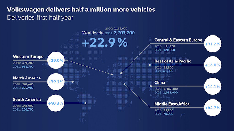 Dobre wyniki finansowe marki Volkswagen w pierwszym półroczu 2021 roku