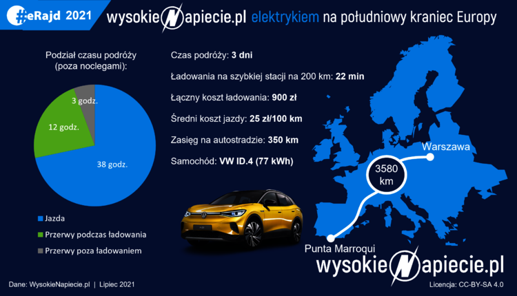 ID.4 zajechał z Polski na kraniec Europy: niskie koszty i bezproblemowe ładowanie