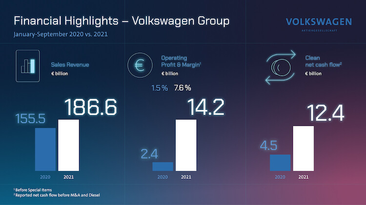 Wynik Grupy Volkswagen w trzecim kwartale był niższy od ubiegłorocznego z powodu deficytu półprzewodników. Cel rentowności na 2021 r. potwierdzony.