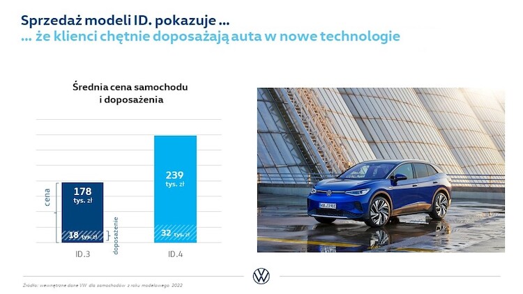 Plany, wyzwania i osiągnięcia: Volkswagen nabiera tempa w zakresie elektromobilności w Polsce