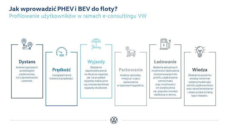 Plany, wyzwania i osiągnięcia: Volkswagen nabiera tempa w zakresie elektromobilności w Polsce