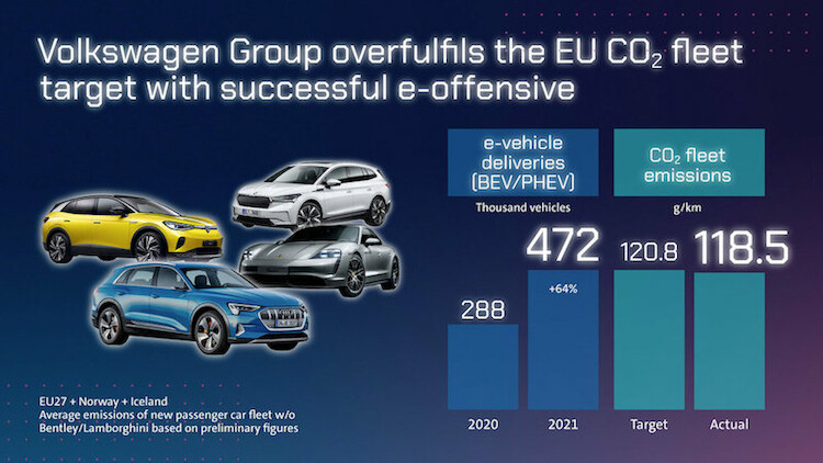 Grupa Volkswagen przyspiesza dekarbonizację  i spełnia wymogi UE dotyczące emisji CO2