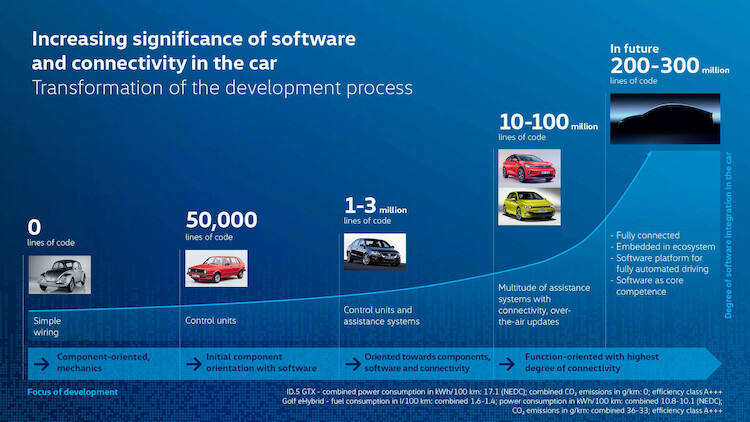 Zmiany w dziale rozwoju Volkswagena: krótszy cykl życia produktów i nowe cyfrowe rozwiązania