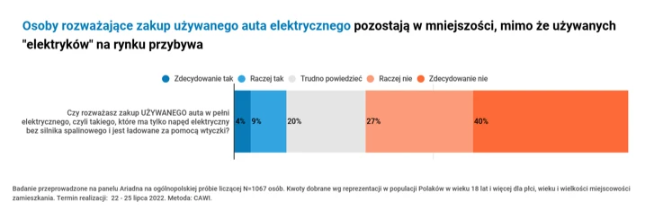 Wyniki badania: Wyższe ceny benzyny skłaniają Polaków do rozważenia zakupu „elektryka” - 3.
