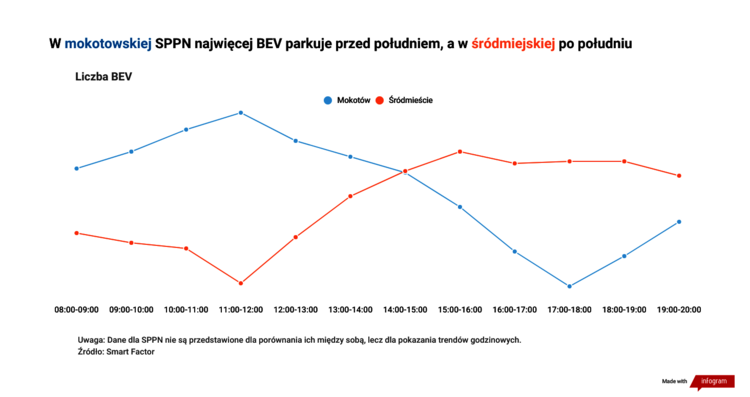 Samochody elektryczne w Warszawie: darmowy postój w strefie płatnego parkowania atrakcyjny dla kierowców „elektryków”