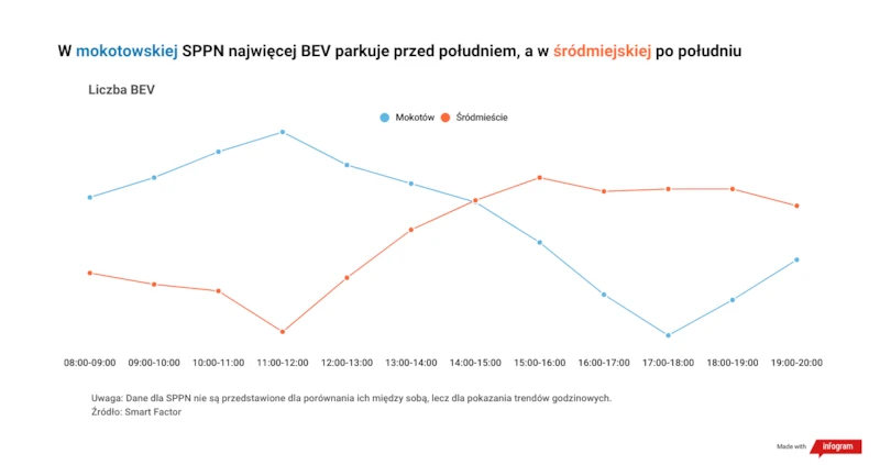 Samochody elektryczne w Warszawie: darmowy postój w strefie płatnego parkowania atrakcyjny dla kierowców „elektryków” - 5.