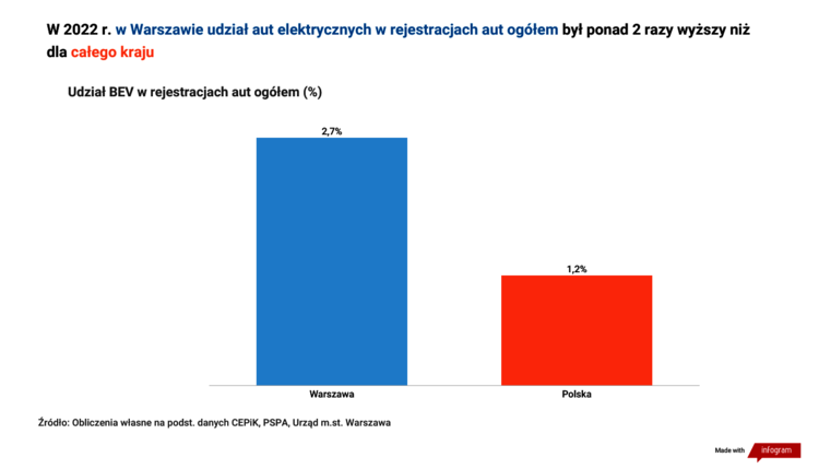 Samochody elektryczne w Warszawie: darmowy postój w strefie płatnego parkowania atrakcyjny dla kierowców „elektryków”