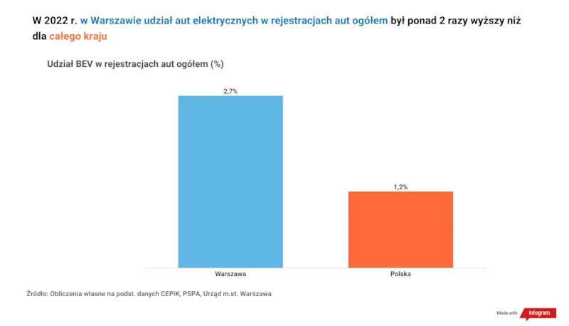 Samochody elektryczne w Warszawie: darmowy postój w strefie płatnego parkowania atrakcyjny dla kierowców „elektryków” - 4.