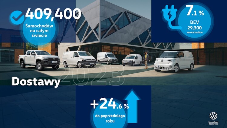 Volkswagen Samochody Dostawcze w roku 2023 zwiększył swoje dostawy do klientów na całym świecie o niemal 25 procent