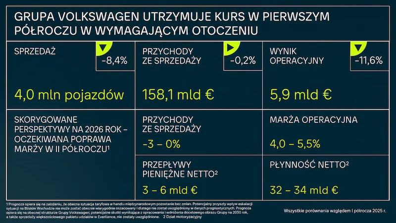 Grupa Volkswagen utrzymuje kurs w wymagającym otoczeniu i oczekuje poprawy marży w drugiej połowie roku