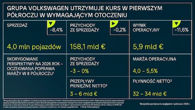 Grupa Volkswagen utrzymuje kurs w wymagającym otoczeniu i oczekuje poprawy marży w drugiej połowie roku