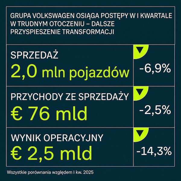I kw. 2026 r. - Grupa Volkswagen notuje postępy w wymagającym otoczeniu - koszty stałe obniżone o miliard euro, dalsze przyspieszanie transformacji
