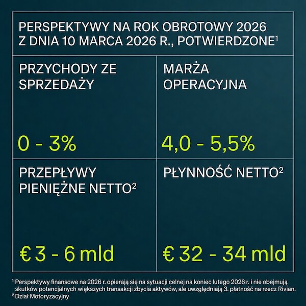I kw. 2026 r. - Grupa Volkswagen notuje postępy w wymagającym otoczeniu - koszty stałe obniżone o miliard euro, dalsze przyspieszanie transformacji