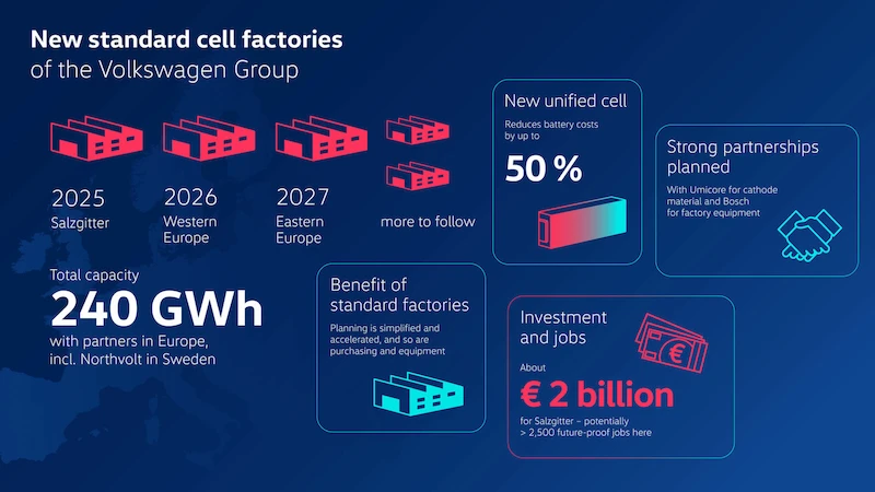Volkswagen stawia (na) gigafabryki - 2.