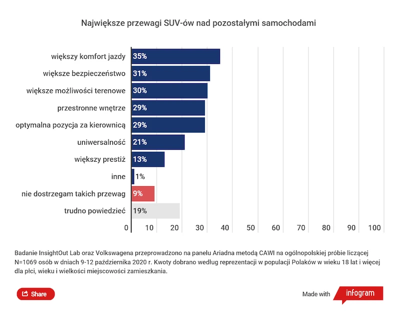 Wyniki badań: czy Polacy czekają na elektryczne SUV-y? - 3.