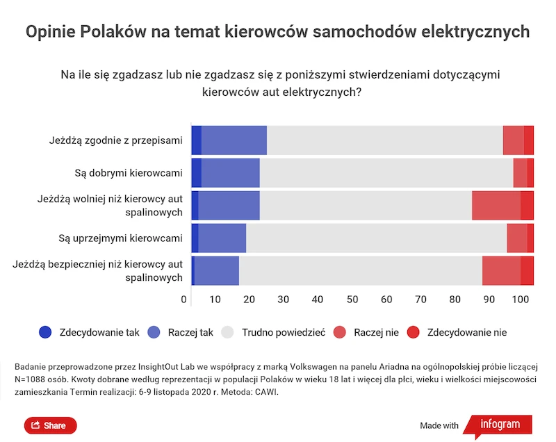 Wyniki badań: Co Polacy sądzą na temat kierowców samochodów elektrycznych? - 2.
