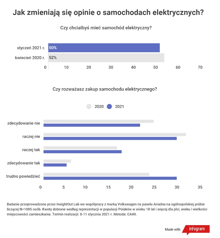 Czy 2020 rok zmienił stan wiedzy i opinie Polaków na temat samochodów elektrycznych - 2.