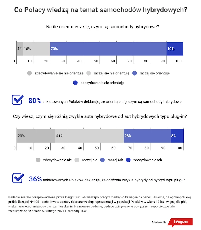 RAPORT: Wiedza na temat hybryd jest zaskakująco niska – niemal 40% badanych myśli, że zwykłą hybrydę można ładować z gniazdka - 3.