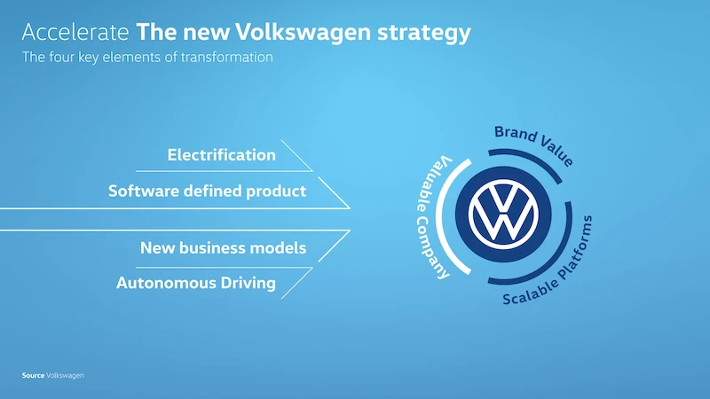 Volkswagen przyspiesza transformację: przedstawiono nową strategię marki „ACCELERATE” - 6.