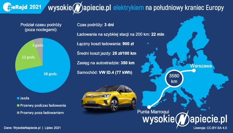 ID.4 zajechał z Polski na kraniec Europy: niskie koszty i bezproblemowe ładowanie - 3.