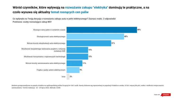 Wyniki badania: Wyższe ceny benzyny skłaniają Polaków do rozważenia zakupu „elektryka” - 4.