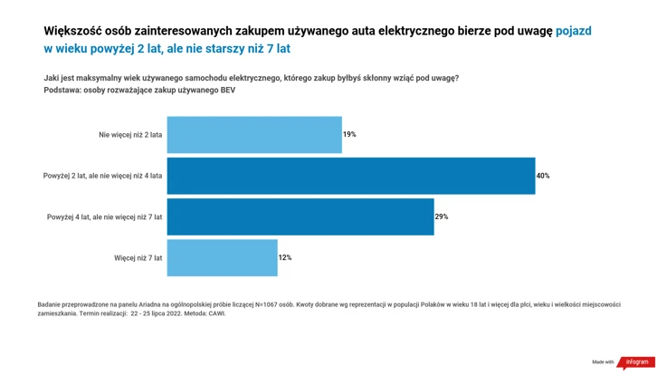 Wyniki badania: Wyższe ceny benzyny skłaniają Polaków do rozważenia zakupu „elektryka” - 2.