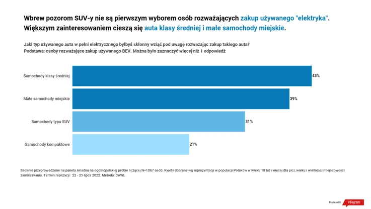 Wyniki badania: Wyższe ceny benzyny skłaniają Polaków do rozważenia zakupu „elektryka” - 1.